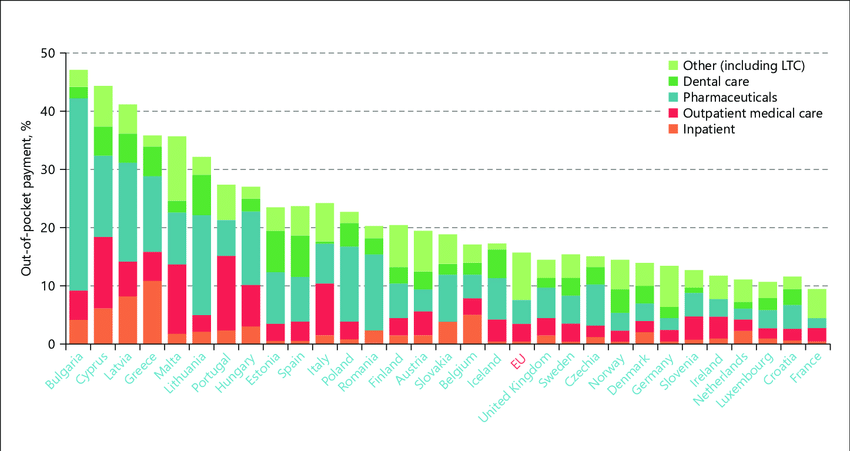Out of pocket expenditure in EU countries 2019 LTC long term care